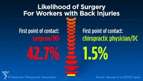 October is National Chiropractic Health Month. The chiropractic profession encourages patients to start with safer, effective conservative options for pain before moving on to riskier treatments. (Graphic: Business Wire)