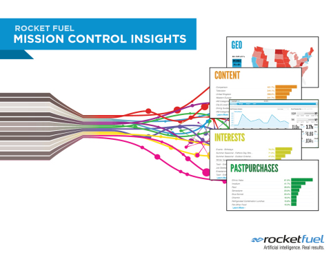 Rocket Fuel Mission Control Insights (Graphic: Business Wire)