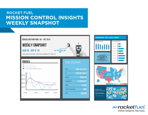 Rocket Fuel Mission Control Insights Weekly Snapshot (Graphic: Business Wire)