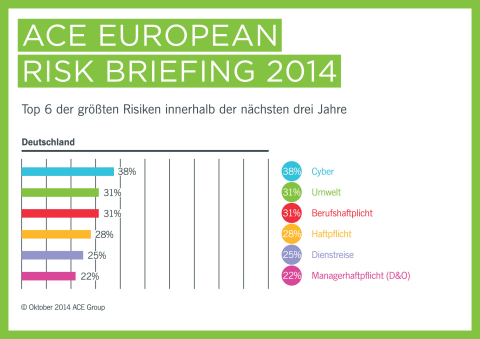 ACE European Risk Briefing 2014: Die sechs größten Risiken für deutsche Unternehmen innerhalb der nächsten drei Jahre (Foto: Business Wire)