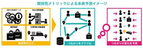 関係性メトリックによる未来予測イメージ （画像：ビジネスワイヤ）