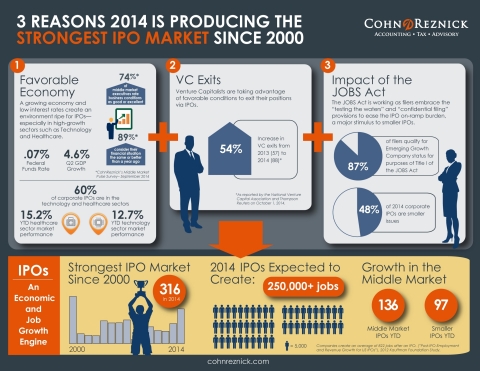 Favorable economy, VC exits, and impact of the JOBS ACT are three reasons 2014 is producing the strongest IPO market since 2000. (Graphic: Business Wire)