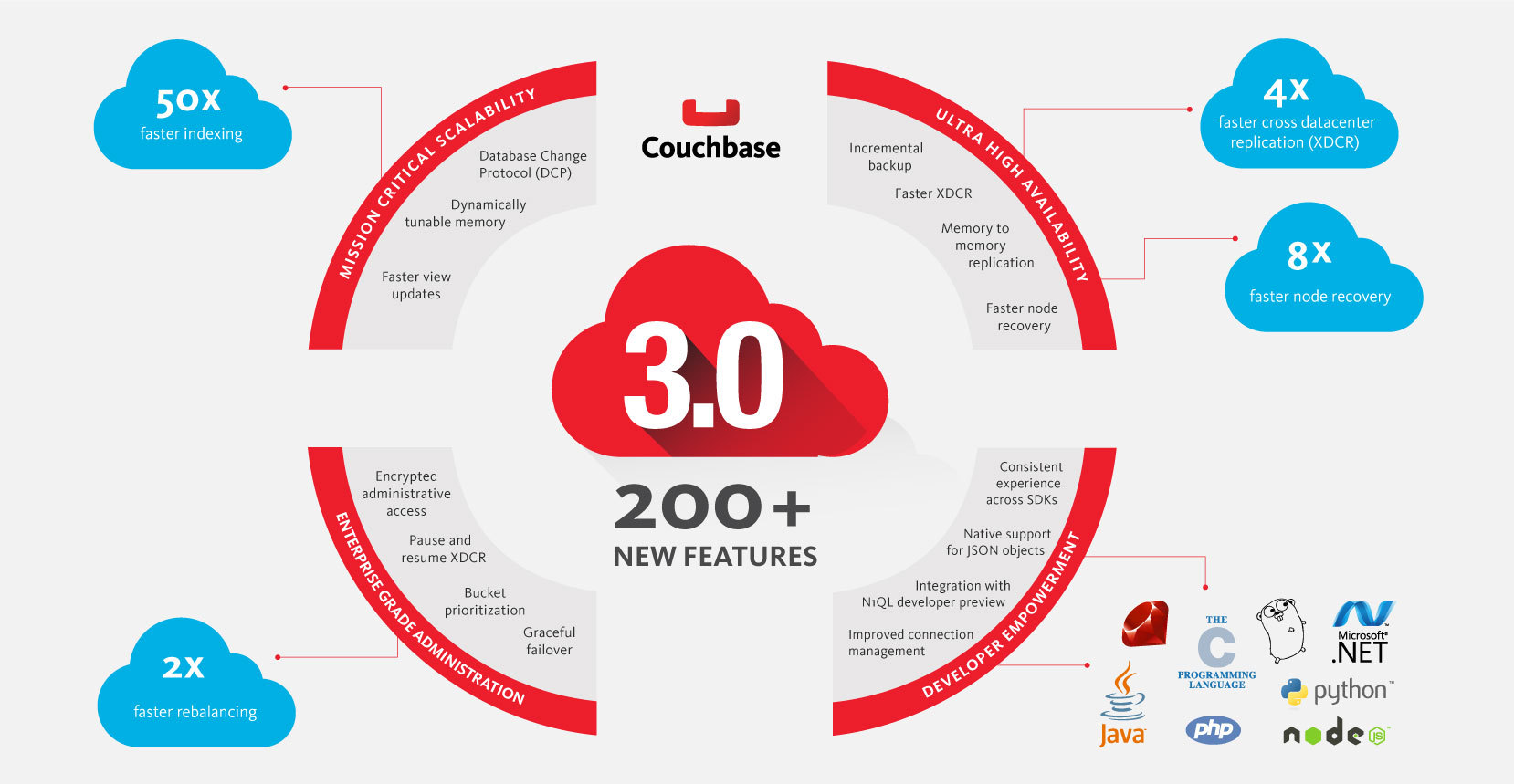 Couchbase Server 3 0 Extends Performance And Scalability Lead Over