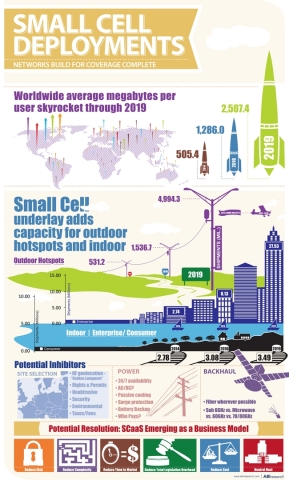 Small Cell Deployments Infographic (Graphic: Business Wire)