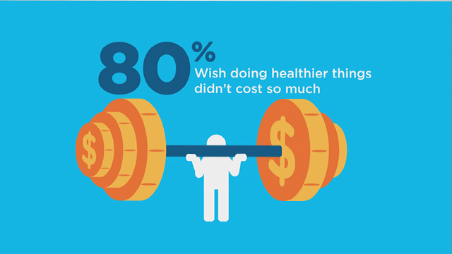 Cigna survey finds that U.S. consumers believe health costs could have a major impact on their financial well-being and their ability to finance future needs. They would value more help from their health plans to manage health care finances and motivate them to become healthier and stay well.  For information, visit Cigna.com/KnowYourBenefits.