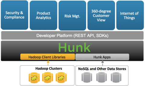 Hunk 6.2 Architecture (Graphic: Business Wire)
