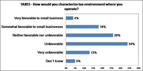 Taxes: How would you characterize the tax environment where you operate? (Graphic: Business Wire)