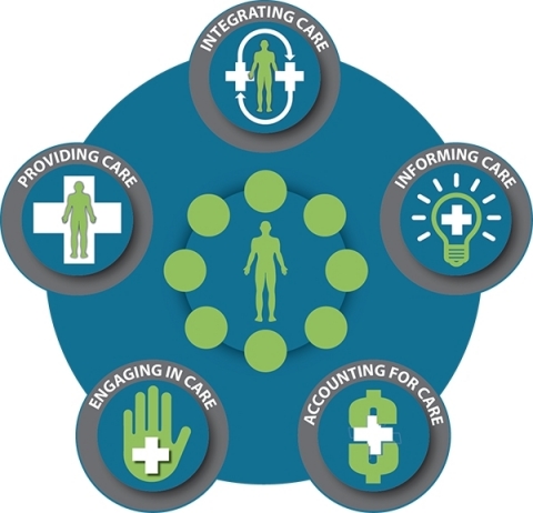 The just-unveiled Health Care IT Value Model (Graphic: Business Wire)