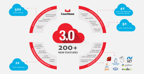 Couchbase Server 3.0