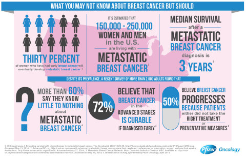 Metastatic Breast Cancer Infographic - A study of the general public revealed significant misperceptions about metastatic breast cancer. Learn more about the disease and the misperceptions identified.