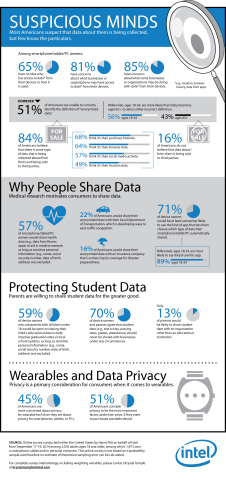 Suspicious Minds. Most Americans suspect that data about them is being collected, but few know the particulars. (Graphic: Business Wire)