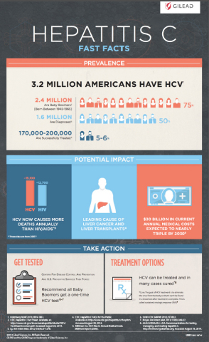 Hepatitis C Fast Facts Infographic