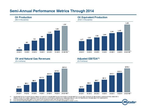 Charts highlighting various aspects of Matador's growth on a sequential six-month basis. (Graphic: Business Wire)
