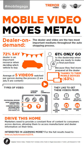 Tremor Video, BSSP and MINI USA Reveal Mobile Is the First Screen For Auto Shoppers (Graphic: Business Wire)