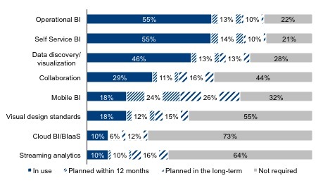 Figure 1: Adoption levels of BI trends (n=2303). (Graphic: Business Wire)