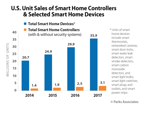 CEA and Parks Associates Smart Home Study (Graphic: Business Wire)