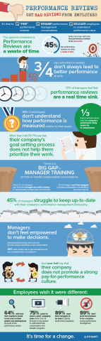 Performance Reviews Get a Bad Review from Employees (Graphic: Business Wire)