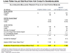 Analysis on Long-Term Value Destruction for Chiquita Shareholders and Unexplained Chiquita Multiple Increase