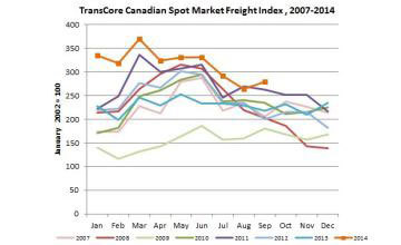 TransCore Link Logistics Canadian Spot Index - September 2014 (Graphic: Business Wire)