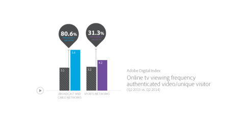 Online TV viewing frequency authenticated video/unique visitor. (Photo: Business Wire)