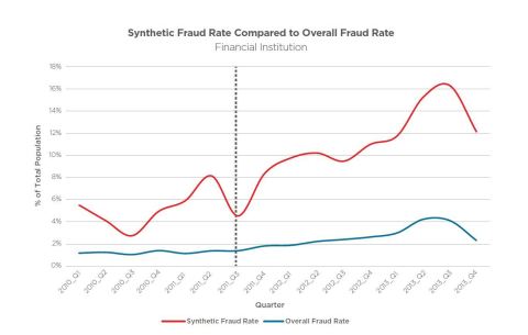 New research from ID Analytics shows that while the number of synthetic identities is decreasing, the average fraud rate for synthetic identities has increased more than 100 percent since 2010.(Graphic: Business Wire)