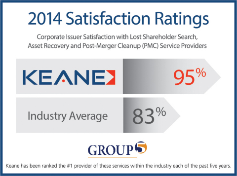 2014 Satisfaction Ratings - Keane has been ranked the #1 provider of these services within the industry each of the past five years. (Graphic: Business Wire)