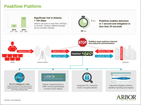 Arbor Networks Peakflow(R) 7.0 Dramatically Reduces Time to Detect and Mitigate DDoS Attacks (Graphic: Business Wire)