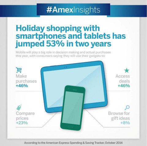 Holiday shoppers will be using their personal devices for more than just selfies, as shopping on smartphones and tablets has jumped 53% over the last two years (Graphic: Business Wire)