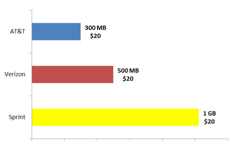 Sprint Family Share Pack Data Allowance Comparison (Graphic: Business Wire)