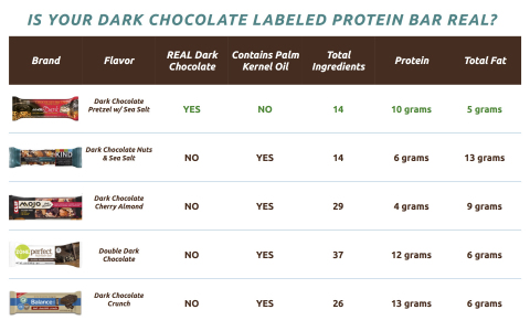 A Comparison of Protein Bars Claiming Real Dark Chocolate (Graphic: Business Wire)