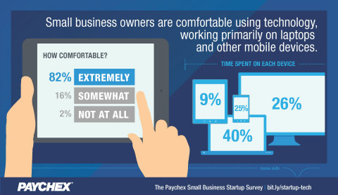 Small business owners are comfortable using technology, working primarily on laptops and other mobile devices  (Graphic: Business Wire)