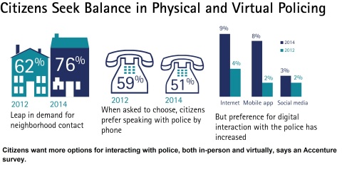 Citizens want more options for interacting with police, both in-person and virtually, says an Accenture survey. (Graphic: Business Wire)