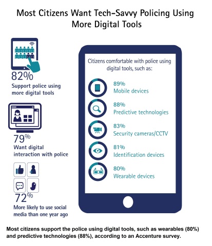 Most citizens support the police using digital tools, such as wearables (80%) and predictive technologies (88%), according to an Accenture survey. (Graphic: Business Wire)