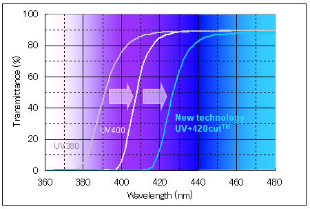 "UV+420cut(TM)" blocks the shorter wavelength light of 400nm-420nm in addition to UV rays. (Graphic: Business Wire)