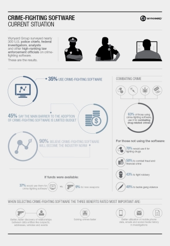 Wynyard Group surveyed nearly 300 police chiefs, federal investigators, analysts, and other high-ranking law enforcement officials on crime-fighting software and these are the results. (Graphic: Business Wire)