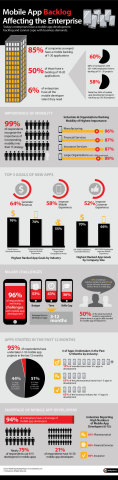 Mobile App Backlog Report Reveals Key Mobile Trend Statistics. Graphic: OutSystems