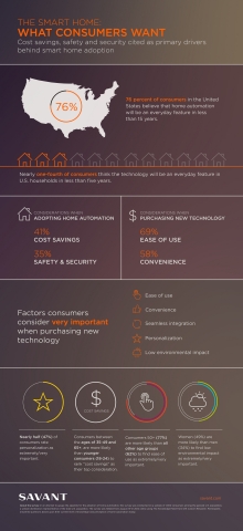 In a survey commissioned by Savant, the leading luxury smart home technology company, and conducted by GfK Custom Research, the data illustrates how soon consumers believe home automation will be an everyday feature, and revealed the primary drivers behind smart home adoption. (Graphic: Business Wire)