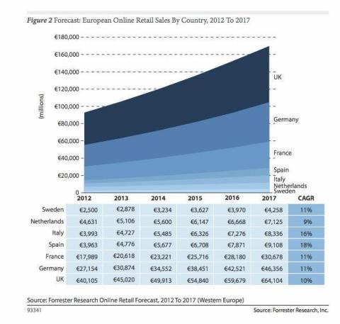 Forecast: European Online Retail Sales by Country, 2012 to 2017 (Source: Forrester Research, Inc.)