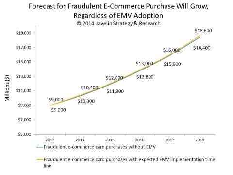 Card Not Present fraud will grow substantially, but this growth is due to an increase in transaction e-commerce volume and has little to do with a change in criminal behavior post-EMV. (Graphic: Business Wire)