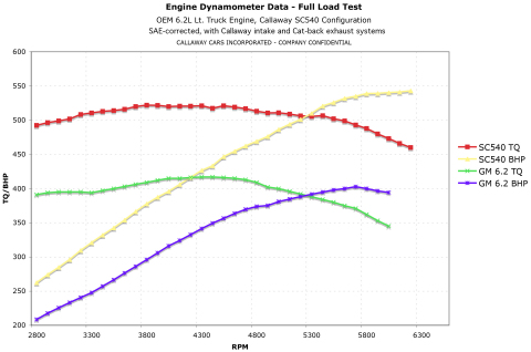 Callaway dynamometer test chart indicates 540 hp @ 6200 RPM, 522 lb-ft torque @ 3800 RPM (Graphic: Business Wire)