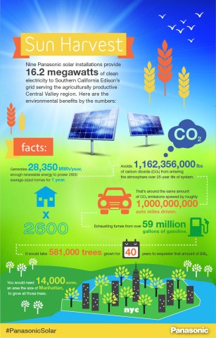 "Sun Harvest" introduced at Solar Power International (SPI) 2014 (Graphic: Business Wire)