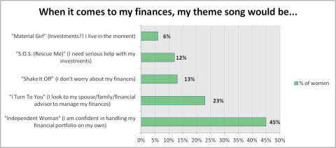 When it comes to my finances, my theme song would be... (Graphic: Business Wire)
