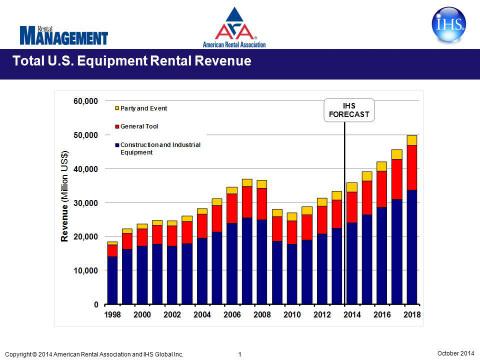 U.S. Equipment Rental Revenue (Graphic: American Rental Association)