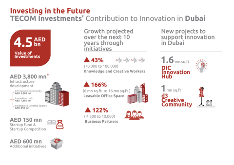Infographic - TECOM Investments contribution to innovation in Dubai (Graphic: Business Wire)