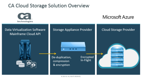 CA Cloud Storage for System z, when used with Azure and a third party cloud storage appliance, can help enterprise customers improve business service delivery by storing, accessing, retrieving and recovering z/OS data more quickly and easily. (Graphic: Business Wire)