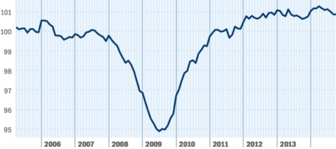The downturn seen in four of the past five months leveled off in October, as the pace of employment growth was unchanged from September. Though the national index remains at a low for 2014, the 12-month growth rate continues to trend positively at 0.23 percent. (Graphic: Business Wire)