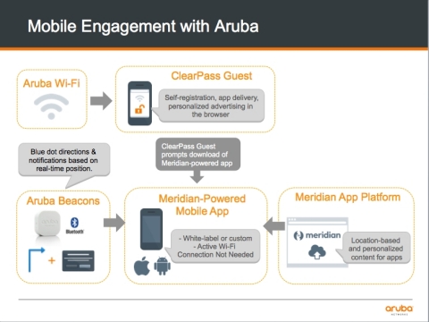 Aruba's Mobile Engagement Solution includes Aruba Wi-Fi, ClearPass Guest, new Aruba Beacons and the Aruba Meridian-Powered App and App Platform. (Graphic: Business Wire)