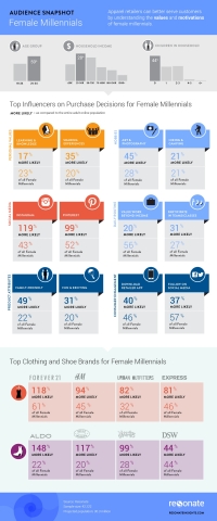 Apparel retailers can better serve customers by understanding the values and motivations of female millennials. (Graphic: Business Wire)