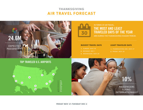 Thanksgiving Air Travel Forecast Infographic (Graphic: Business Wire)
