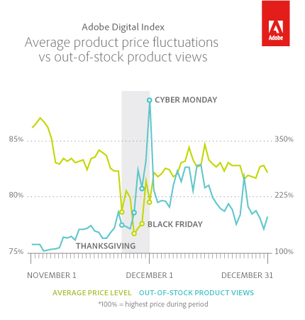 Average Product Price Fluctuations vs. Out of Stock Product Views (Graphic: Business Wire)